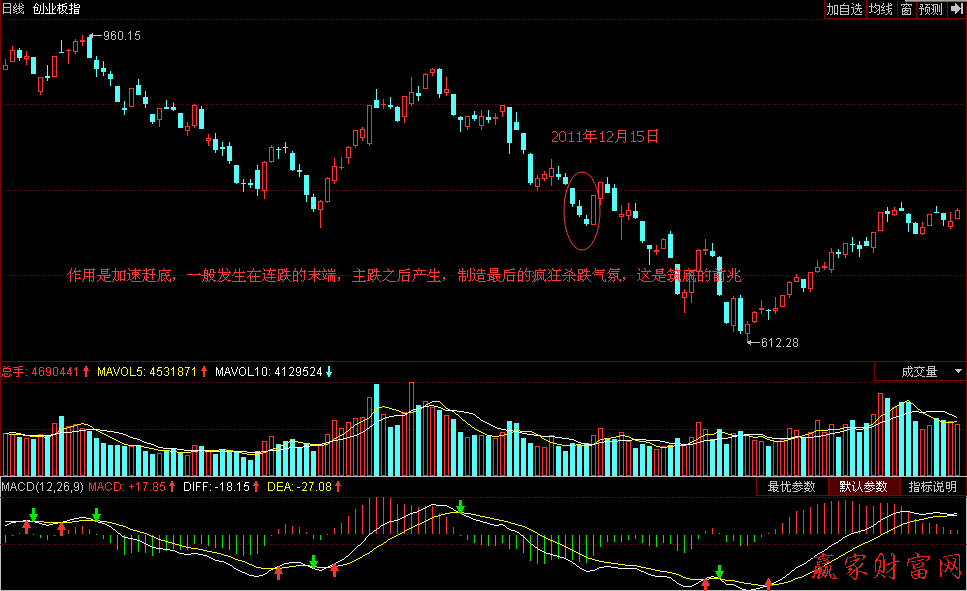 創(chuàng)業(yè)板守住缺口要堅(jiān)定看漲做多