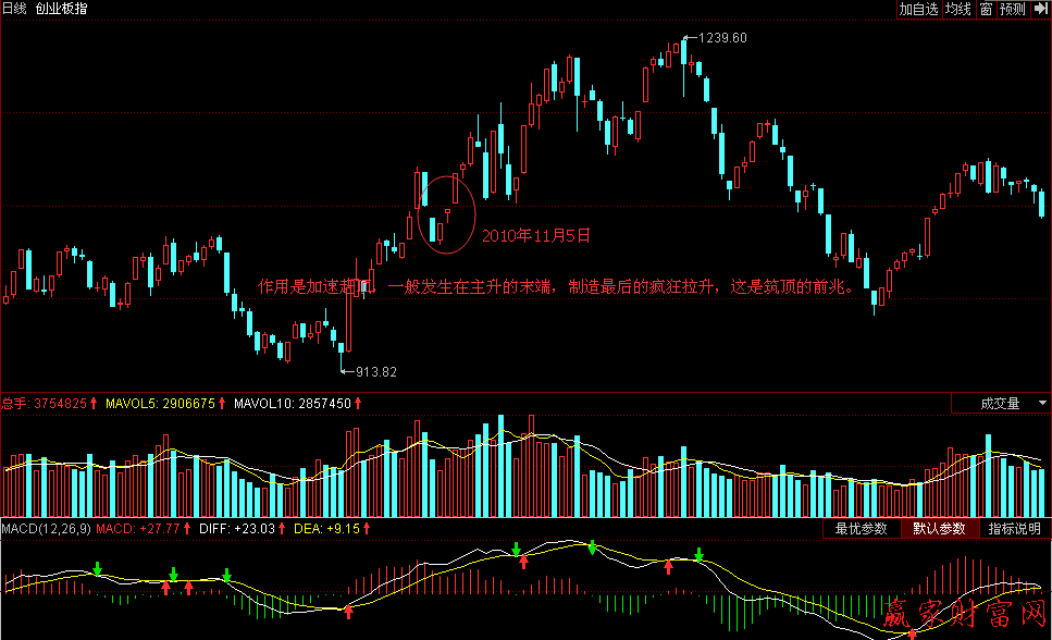 創(chuàng)業(yè)板守住缺口要堅(jiān)定看漲做多