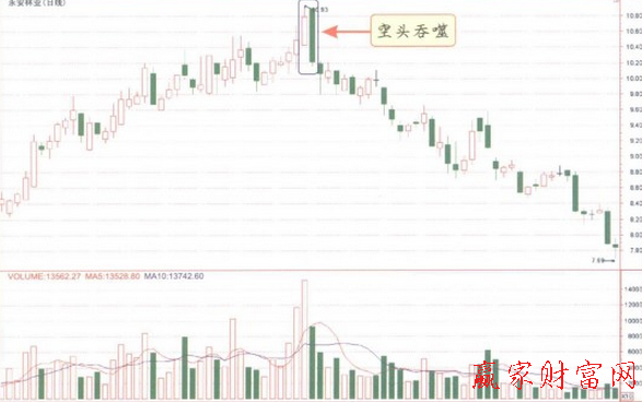 空頭吞噬K線形態(tài)