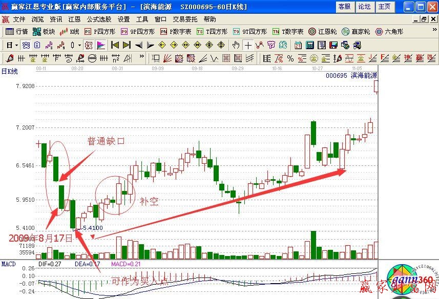 普通缺口分析股價(jià)的變動(dòng)