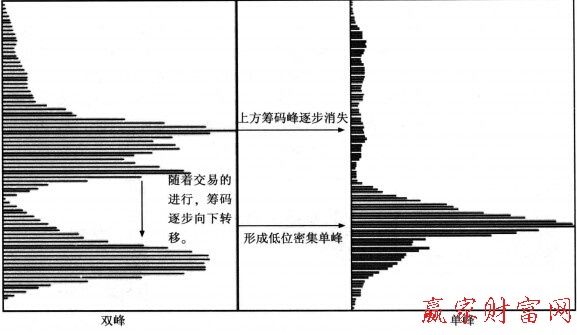 籌碼形態(tài)的變化