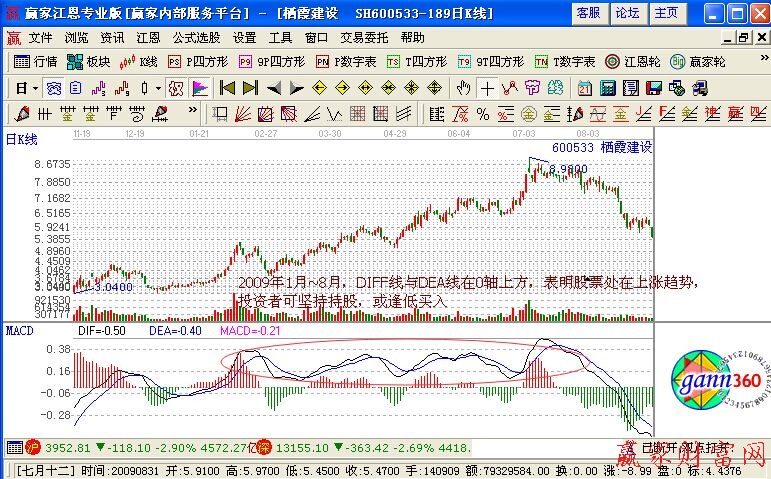 MACD使用堅持趨勢第一