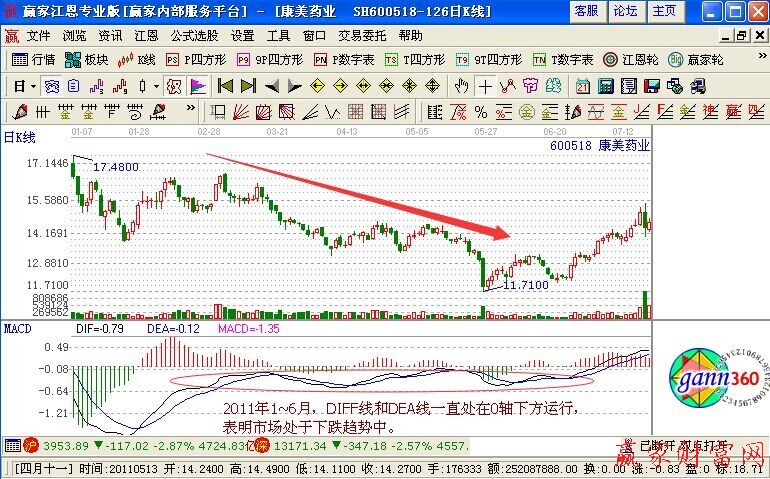 MACD使用堅持趨勢第一