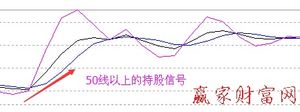 50線以上的持股