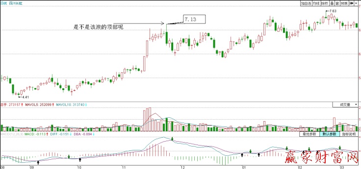 四川長(zhǎng)虹（600839）大陰線見(jiàn)頂