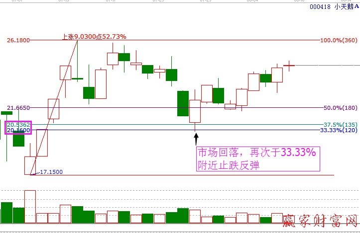 000418百分比