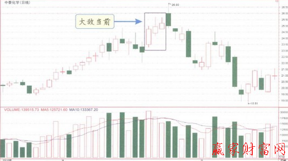 大敵當前K線形態(tài)