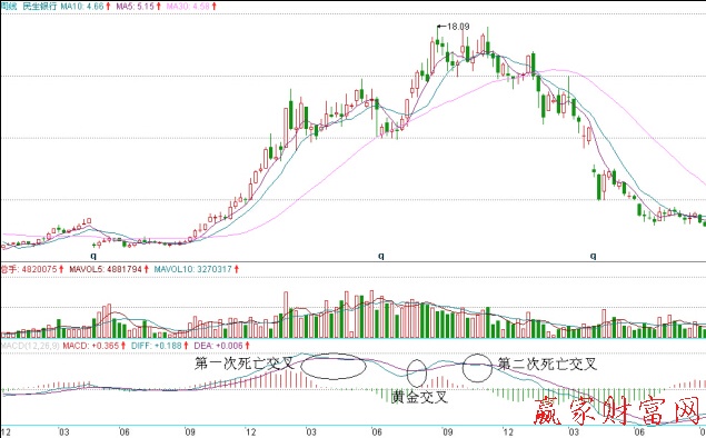 民生銀行周K線圖和MACD指標(biāo)