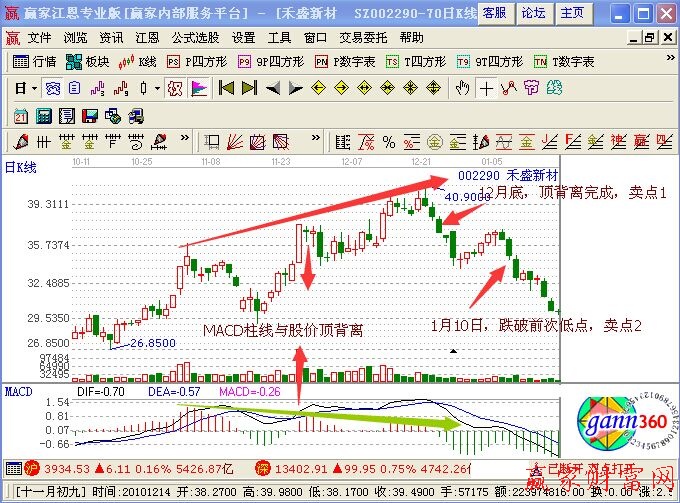 MACD柱線和股價頂背離