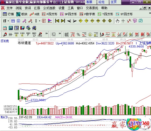 boll支撐壓力信號(hào)