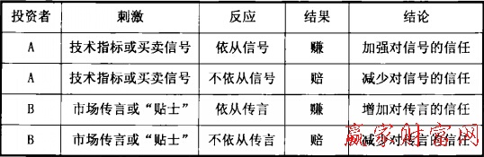 交易信號與反映結(jié)果