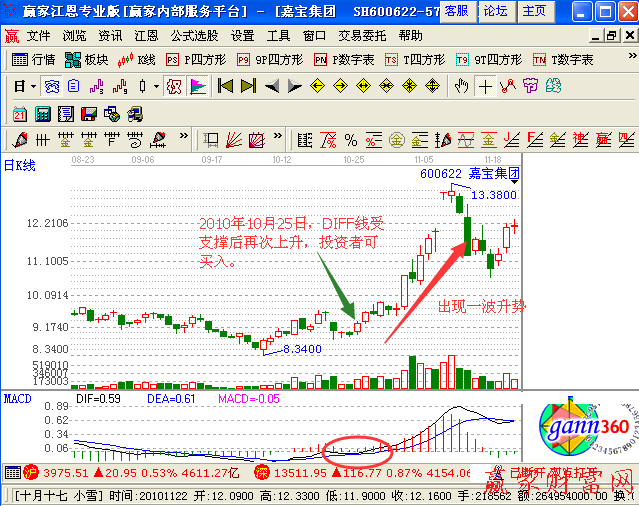 DIFF線得到DEA線的支撐