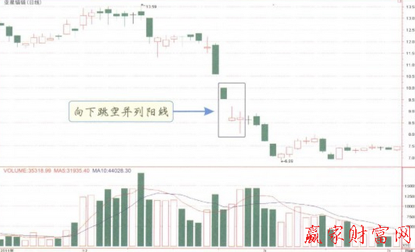 向下跳空并列陽線K線形態(tài)