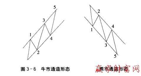 牛熊市通道形態(tài)