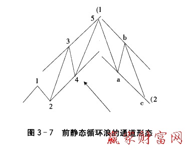 前靜態(tài)循環(huán)浪的通道形態(tài)