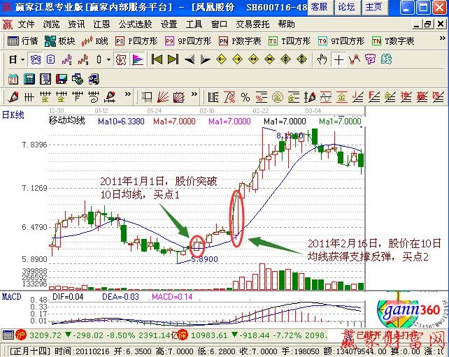 股價突破10日均線