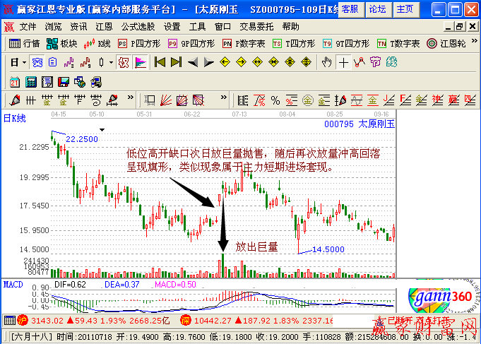 低位向上跳空建倉失敗放量回轉