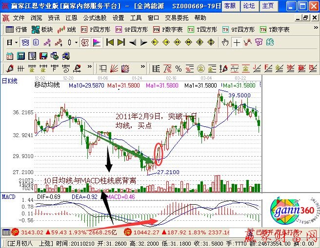 均線和MACD底背離