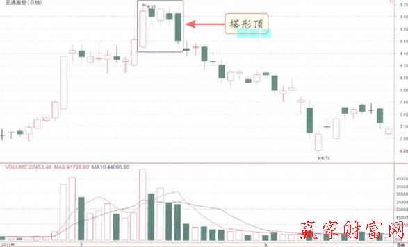 塔形頂K線形態(tài)