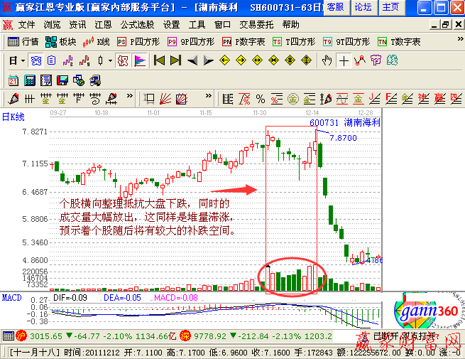 堆量滯漲形態(tài)的