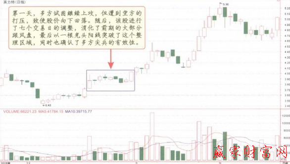 多方尖兵K線形態(tài)