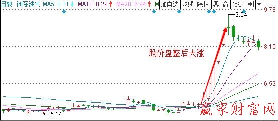 圖3 洲際電氣2011年6月到8月的走勢(shì).jpg