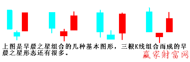 早晨之星K線組合怎樣區(qū)別強(qiáng)弱