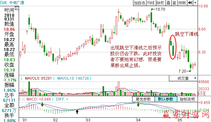 跳空下滑線形態(tài)