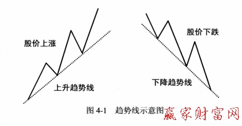 趨勢線