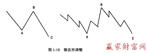 鋸齒形調(diào)整