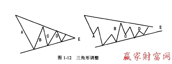 三角形調(diào)整