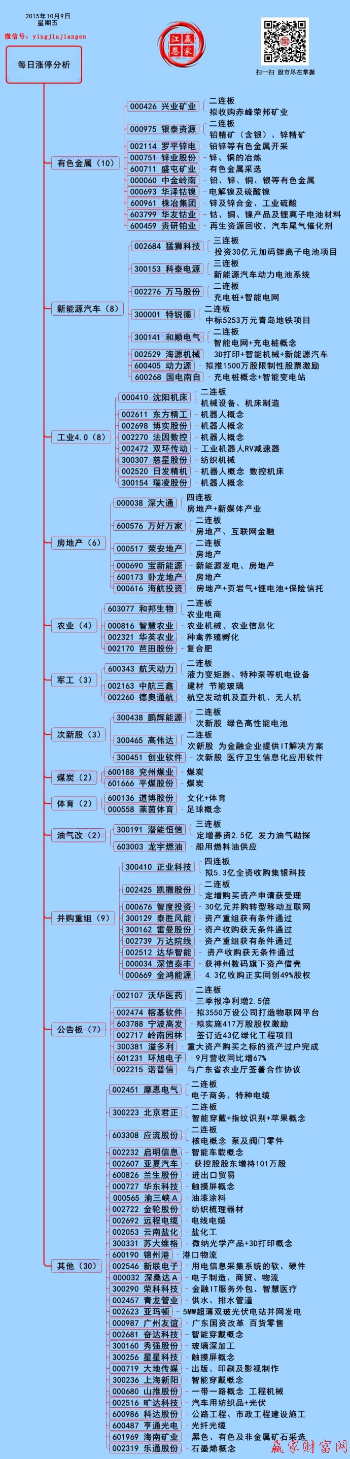 10月9日漲停揭秘