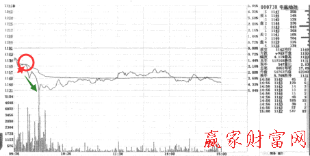 早盤反彈遇阻再次下跌