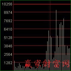 分時(shí)圖看盤技巧