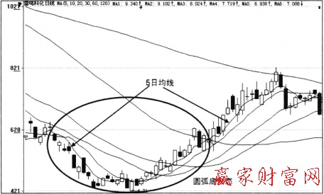5日均線