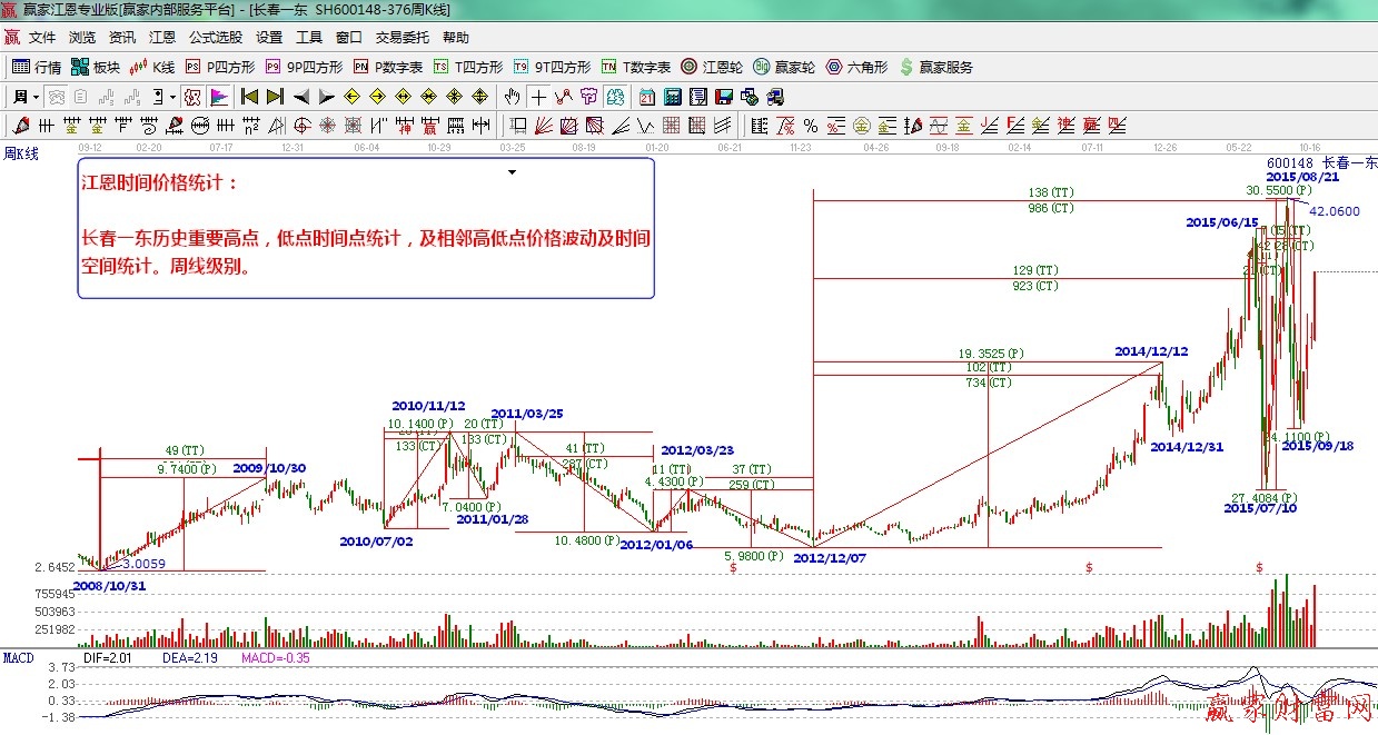 長春一東江恩時(shí)間價(jià)格漲跌統(tǒng)計(jì)周線圖