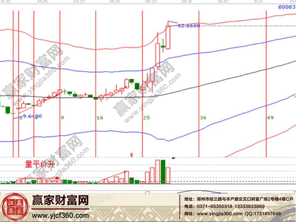 量價指標