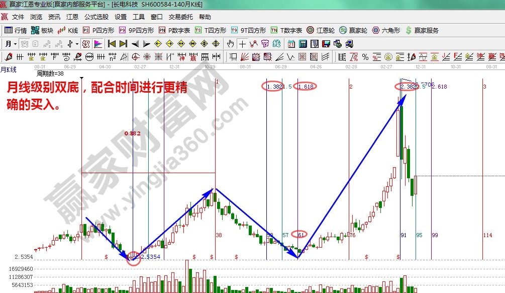 雙重底和江恩時(shí)間的綜合分析