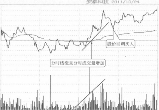 分時(shí)成交量