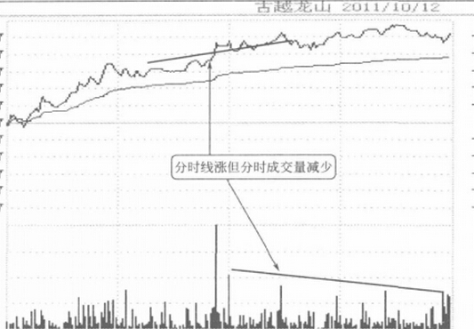 分時(shí)成交量