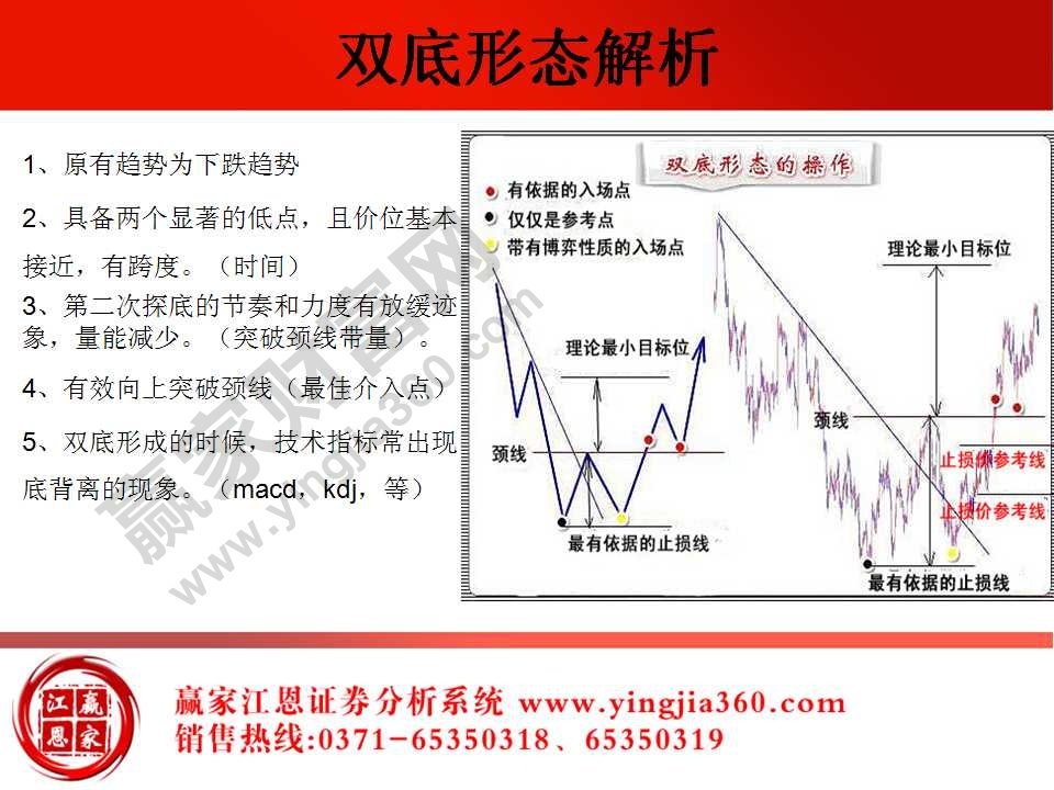 雙底形態(tài)解析