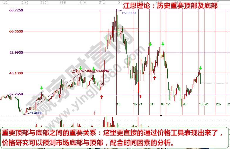 江恩工具判定頂?shù)组g的時(shí)間關(guān)系