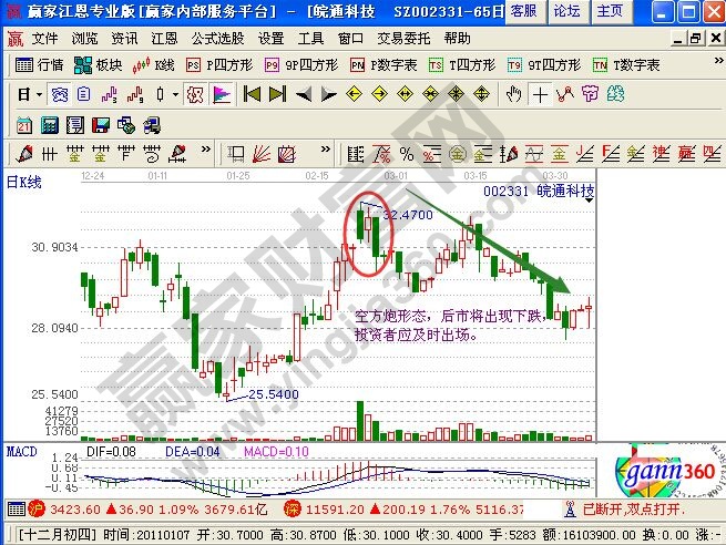 空方炮K線(xiàn)組合