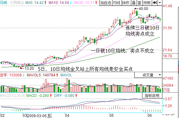 大同煤業(yè)股票賣(mài)出技巧總結(jié)