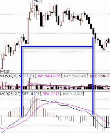 MACD指標(biāo)判斷股票技術(shù)強弱勢