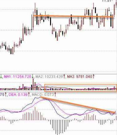 MACD指標(biāo)判斷股票技術(shù)強弱勢