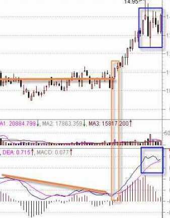 MACD指標(biāo)判斷股票技術(shù)強弱勢