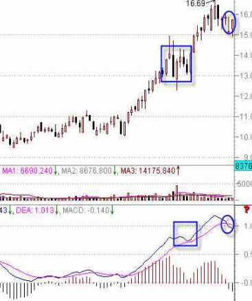 MACD指標(biāo)判斷股票技術(shù)強弱勢