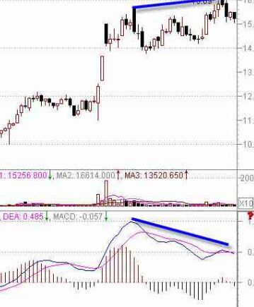 MACD指標(biāo)判斷股票技術(shù)強弱勢