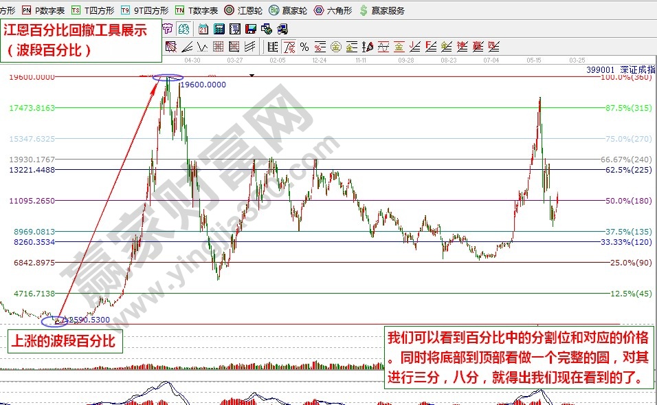 江恩波段百分比